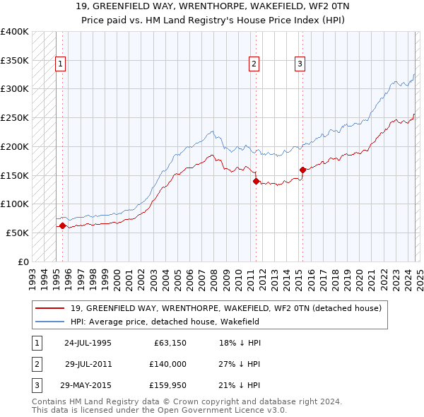 19, GREENFIELD WAY, WRENTHORPE, WAKEFIELD, WF2 0TN: Price paid vs HM Land Registry's House Price Index