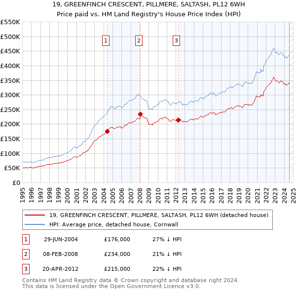 19, GREENFINCH CRESCENT, PILLMERE, SALTASH, PL12 6WH: Price paid vs HM Land Registry's House Price Index