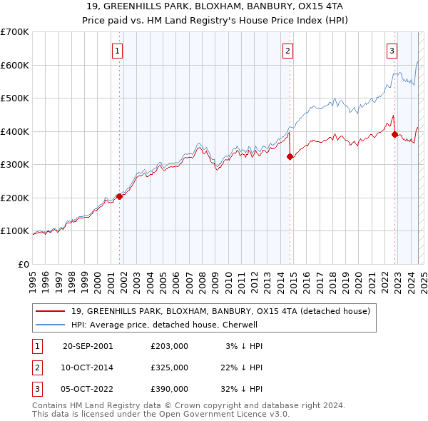 19, GREENHILLS PARK, BLOXHAM, BANBURY, OX15 4TA: Price paid vs HM Land Registry's House Price Index