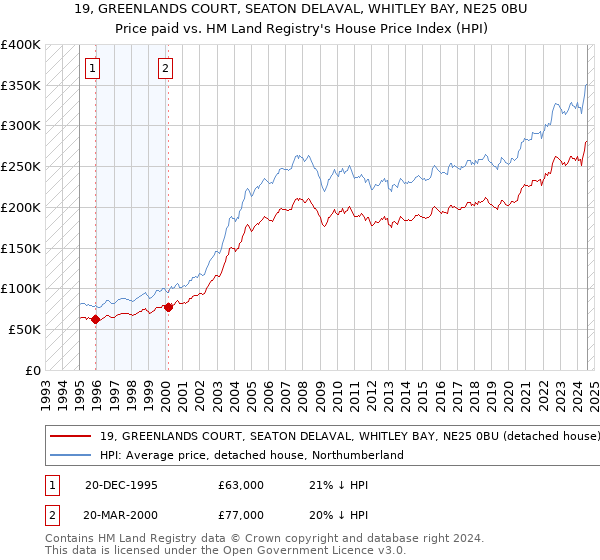 19, GREENLANDS COURT, SEATON DELAVAL, WHITLEY BAY, NE25 0BU: Price paid vs HM Land Registry's House Price Index