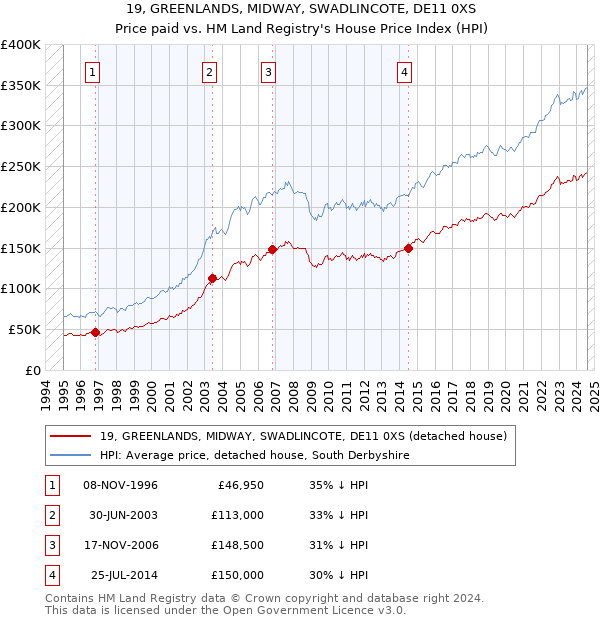 19, GREENLANDS, MIDWAY, SWADLINCOTE, DE11 0XS: Price paid vs HM Land Registry's House Price Index