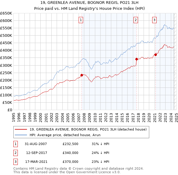 19, GREENLEA AVENUE, BOGNOR REGIS, PO21 3LH: Price paid vs HM Land Registry's House Price Index