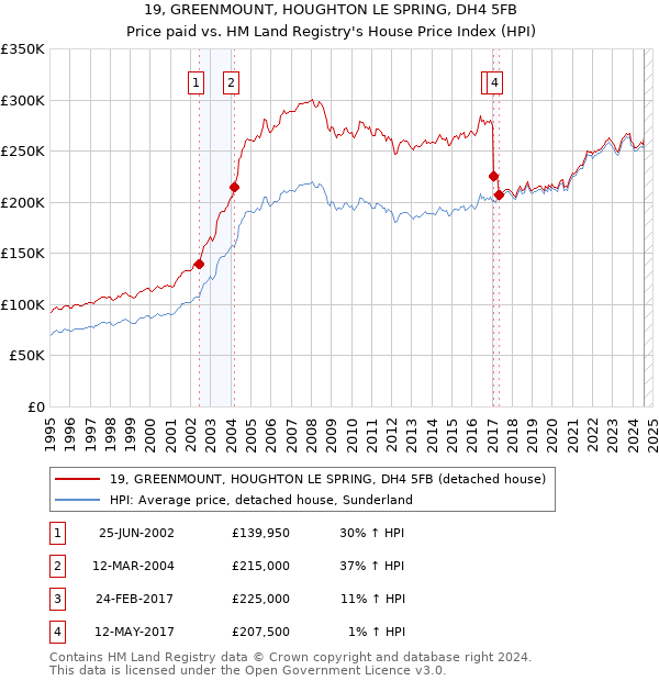 19, GREENMOUNT, HOUGHTON LE SPRING, DH4 5FB: Price paid vs HM Land Registry's House Price Index