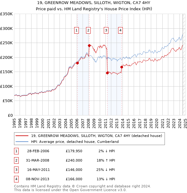 19, GREENROW MEADOWS, SILLOTH, WIGTON, CA7 4HY: Price paid vs HM Land Registry's House Price Index