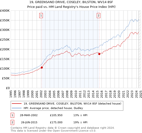 19, GREENSAND DRIVE, COSELEY, BILSTON, WV14 8SF: Price paid vs HM Land Registry's House Price Index