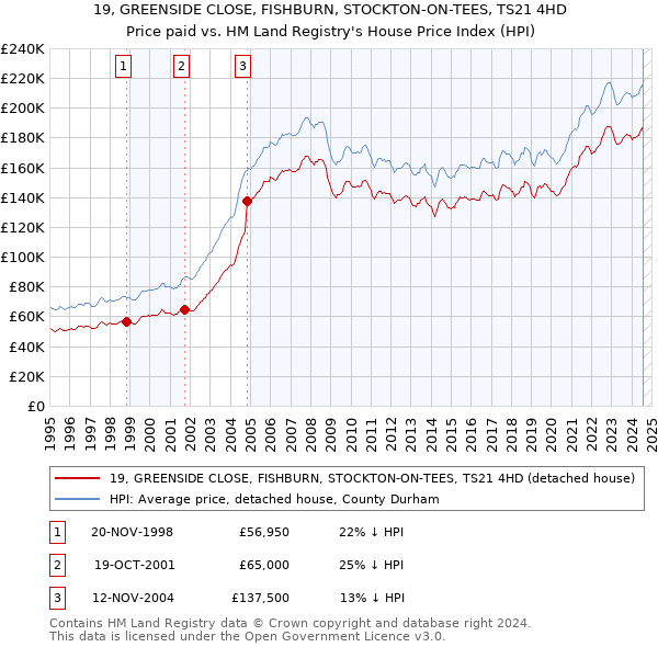 19, GREENSIDE CLOSE, FISHBURN, STOCKTON-ON-TEES, TS21 4HD: Price paid vs HM Land Registry's House Price Index