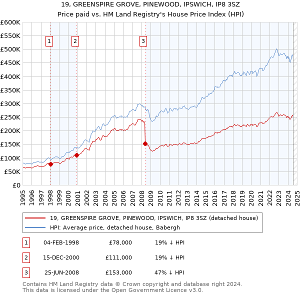 19, GREENSPIRE GROVE, PINEWOOD, IPSWICH, IP8 3SZ: Price paid vs HM Land Registry's House Price Index