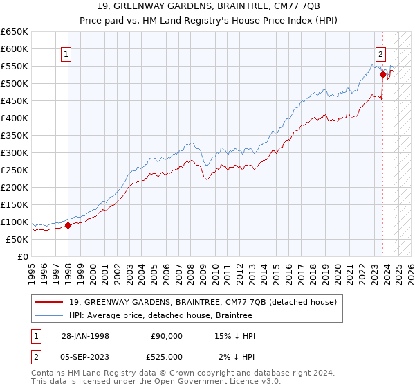 19, GREENWAY GARDENS, BRAINTREE, CM77 7QB: Price paid vs HM Land Registry's House Price Index