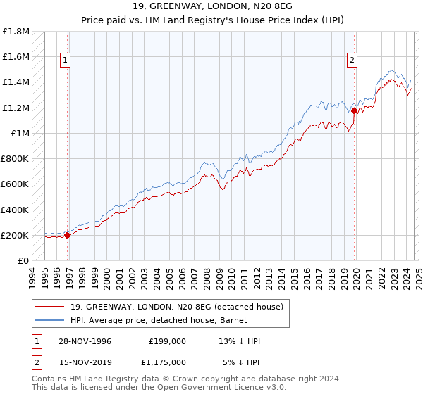 19, GREENWAY, LONDON, N20 8EG: Price paid vs HM Land Registry's House Price Index