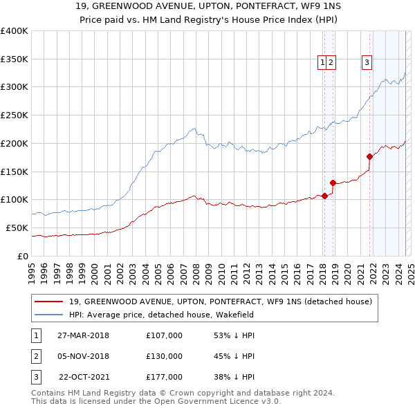 19, GREENWOOD AVENUE, UPTON, PONTEFRACT, WF9 1NS: Price paid vs HM Land Registry's House Price Index