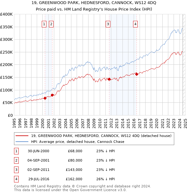 19, GREENWOOD PARK, HEDNESFORD, CANNOCK, WS12 4DQ: Price paid vs HM Land Registry's House Price Index