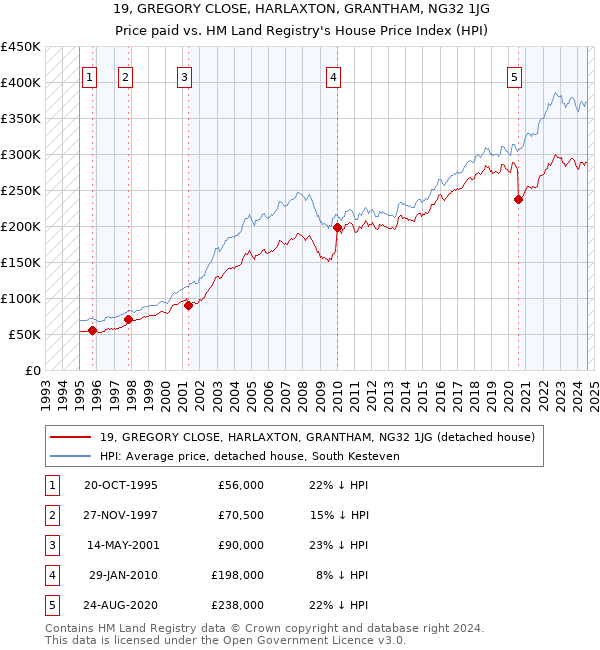 19, GREGORY CLOSE, HARLAXTON, GRANTHAM, NG32 1JG: Price paid vs HM Land Registry's House Price Index