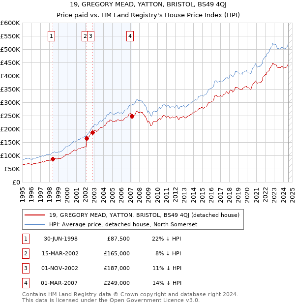 19, GREGORY MEAD, YATTON, BRISTOL, BS49 4QJ: Price paid vs HM Land Registry's House Price Index