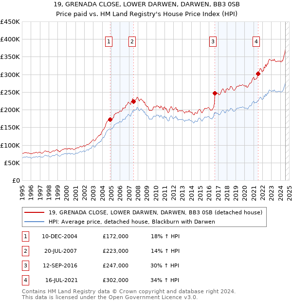 19, GRENADA CLOSE, LOWER DARWEN, DARWEN, BB3 0SB: Price paid vs HM Land Registry's House Price Index