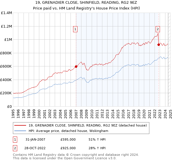 19, GRENADIER CLOSE, SHINFIELD, READING, RG2 9EZ: Price paid vs HM Land Registry's House Price Index