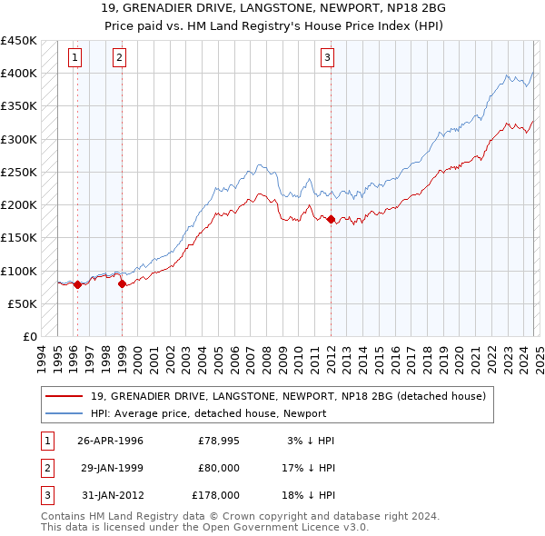 19, GRENADIER DRIVE, LANGSTONE, NEWPORT, NP18 2BG: Price paid vs HM Land Registry's House Price Index