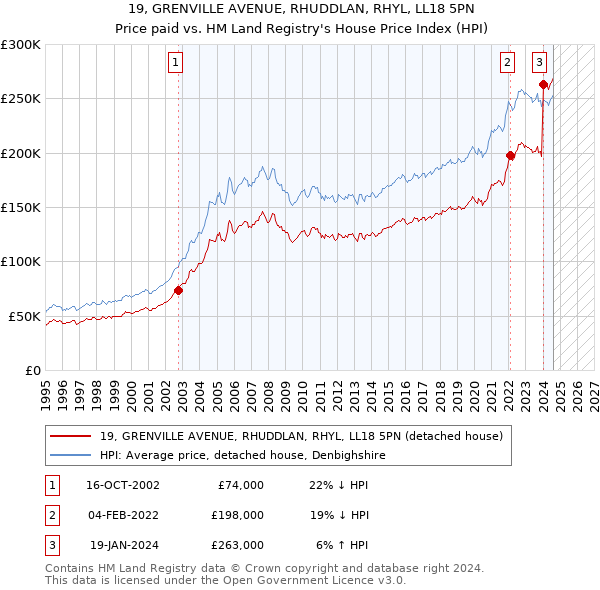 19, GRENVILLE AVENUE, RHUDDLAN, RHYL, LL18 5PN: Price paid vs HM Land Registry's House Price Index