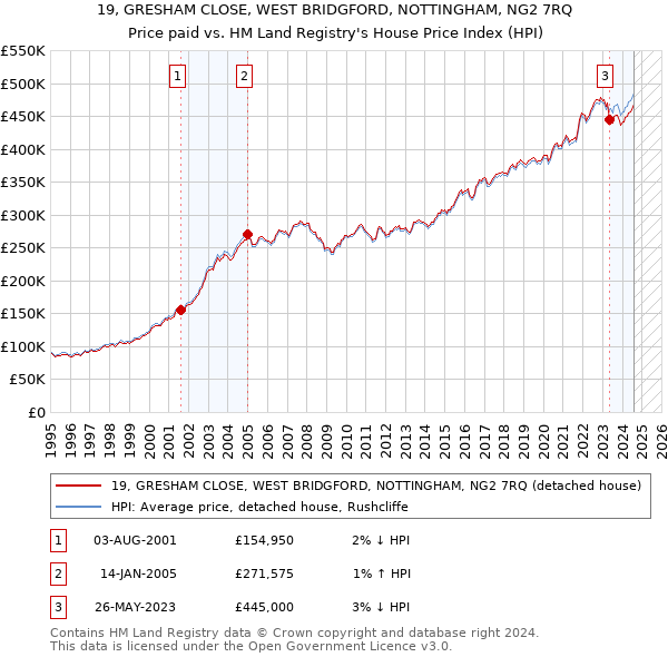 19, GRESHAM CLOSE, WEST BRIDGFORD, NOTTINGHAM, NG2 7RQ: Price paid vs HM Land Registry's House Price Index