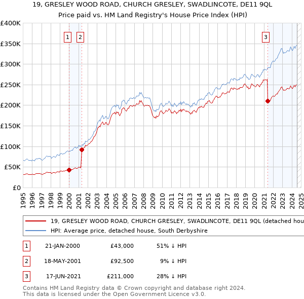 19, GRESLEY WOOD ROAD, CHURCH GRESLEY, SWADLINCOTE, DE11 9QL: Price paid vs HM Land Registry's House Price Index