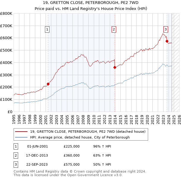 19, GRETTON CLOSE, PETERBOROUGH, PE2 7WD: Price paid vs HM Land Registry's House Price Index