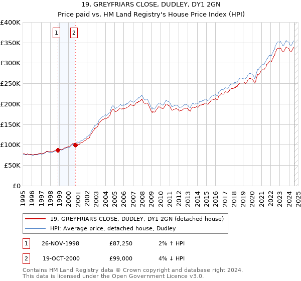 19, GREYFRIARS CLOSE, DUDLEY, DY1 2GN: Price paid vs HM Land Registry's House Price Index