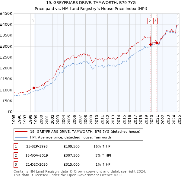 19, GREYFRIARS DRIVE, TAMWORTH, B79 7YG: Price paid vs HM Land Registry's House Price Index