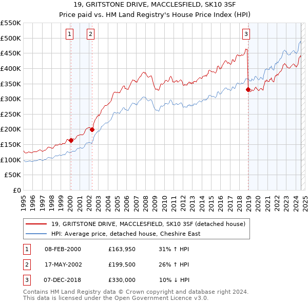 19, GRITSTONE DRIVE, MACCLESFIELD, SK10 3SF: Price paid vs HM Land Registry's House Price Index