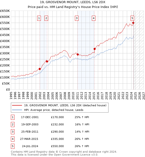 19, GROSVENOR MOUNT, LEEDS, LS6 2DX: Price paid vs HM Land Registry's House Price Index