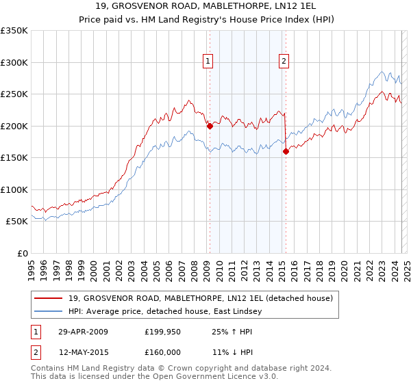 19, GROSVENOR ROAD, MABLETHORPE, LN12 1EL: Price paid vs HM Land Registry's House Price Index