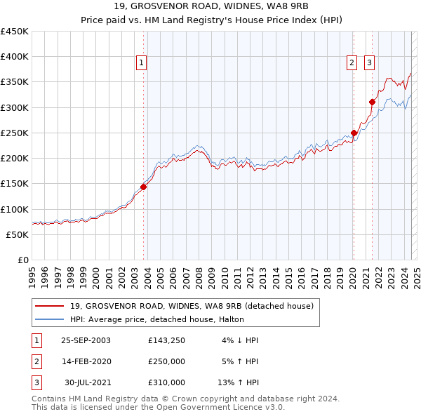 19, GROSVENOR ROAD, WIDNES, WA8 9RB: Price paid vs HM Land Registry's House Price Index