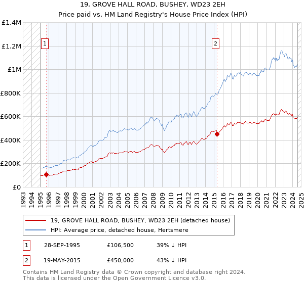 19, GROVE HALL ROAD, BUSHEY, WD23 2EH: Price paid vs HM Land Registry's House Price Index