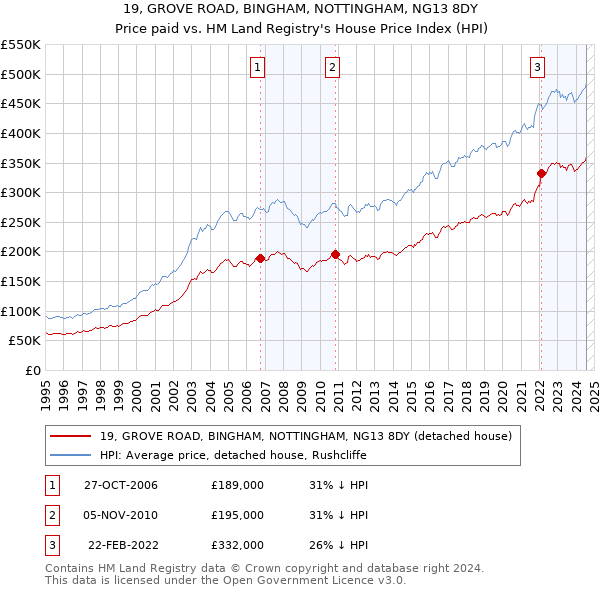 19, GROVE ROAD, BINGHAM, NOTTINGHAM, NG13 8DY: Price paid vs HM Land Registry's House Price Index