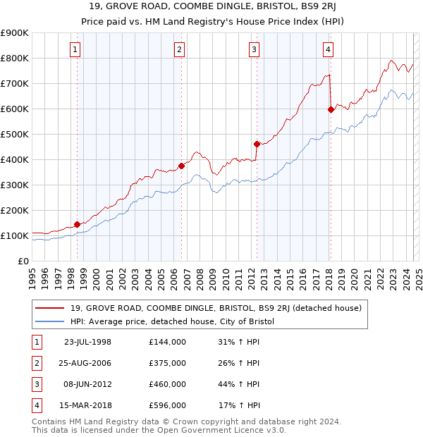 19, GROVE ROAD, COOMBE DINGLE, BRISTOL, BS9 2RJ: Price paid vs HM Land Registry's House Price Index