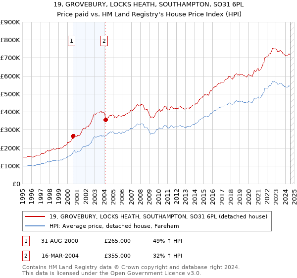 19, GROVEBURY, LOCKS HEATH, SOUTHAMPTON, SO31 6PL: Price paid vs HM Land Registry's House Price Index