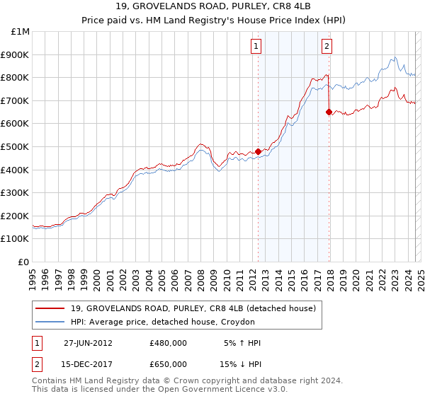 19, GROVELANDS ROAD, PURLEY, CR8 4LB: Price paid vs HM Land Registry's House Price Index