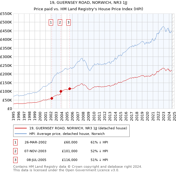 19, GUERNSEY ROAD, NORWICH, NR3 1JJ: Price paid vs HM Land Registry's House Price Index