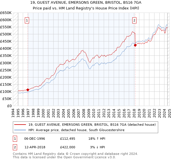 19, GUEST AVENUE, EMERSONS GREEN, BRISTOL, BS16 7GA: Price paid vs HM Land Registry's House Price Index