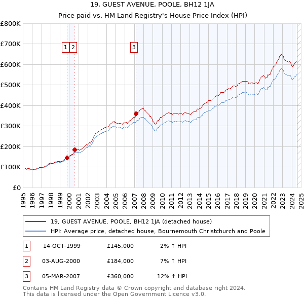 19, GUEST AVENUE, POOLE, BH12 1JA: Price paid vs HM Land Registry's House Price Index