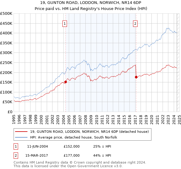 19, GUNTON ROAD, LODDON, NORWICH, NR14 6DP: Price paid vs HM Land Registry's House Price Index