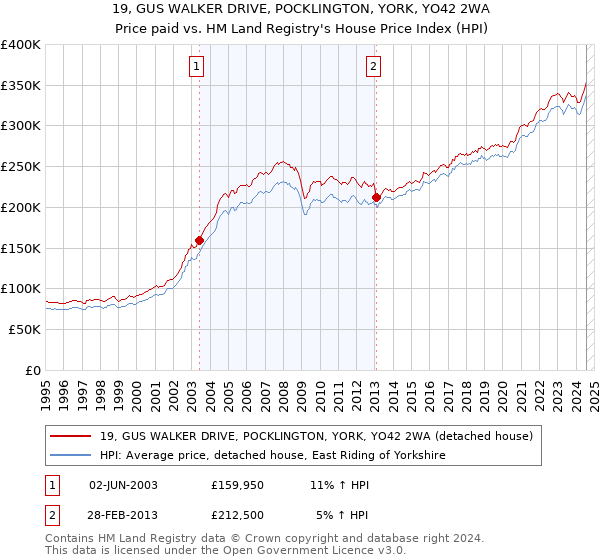 19, GUS WALKER DRIVE, POCKLINGTON, YORK, YO42 2WA: Price paid vs HM Land Registry's House Price Index