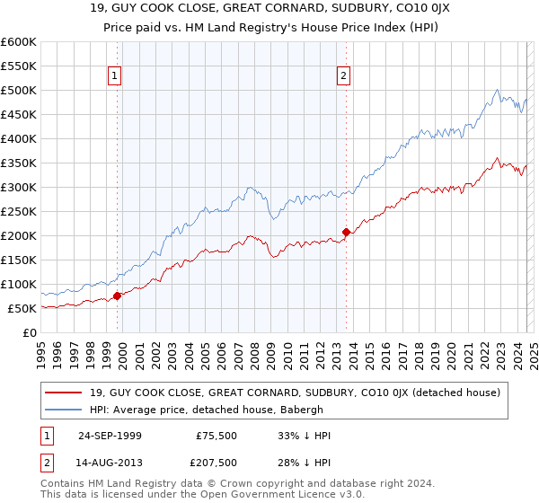 19, GUY COOK CLOSE, GREAT CORNARD, SUDBURY, CO10 0JX: Price paid vs HM Land Registry's House Price Index