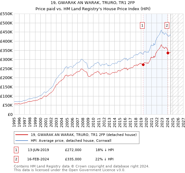 19, GWARAK AN WARAK, TRURO, TR1 2FP: Price paid vs HM Land Registry's House Price Index