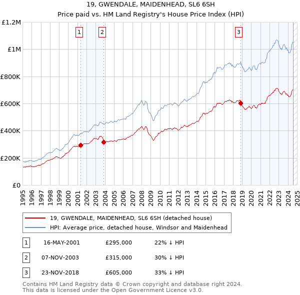 19, GWENDALE, MAIDENHEAD, SL6 6SH: Price paid vs HM Land Registry's House Price Index