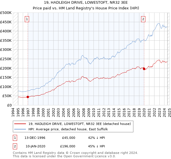 19, HADLEIGH DRIVE, LOWESTOFT, NR32 3EE: Price paid vs HM Land Registry's House Price Index