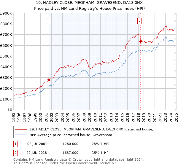 19, HADLEY CLOSE, MEOPHAM, GRAVESEND, DA13 0NX: Price paid vs HM Land Registry's House Price Index