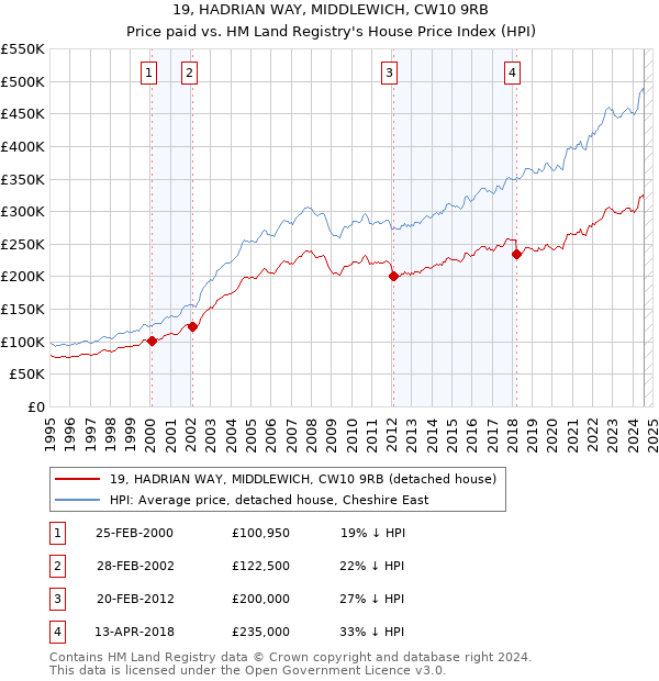 19, HADRIAN WAY, MIDDLEWICH, CW10 9RB: Price paid vs HM Land Registry's House Price Index