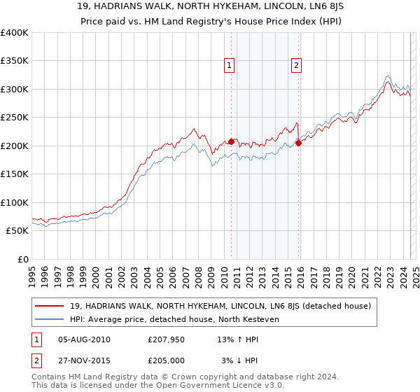 19, HADRIANS WALK, NORTH HYKEHAM, LINCOLN, LN6 8JS: Price paid vs HM Land Registry's House Price Index