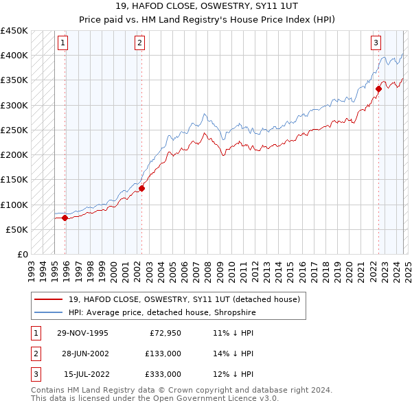 19, HAFOD CLOSE, OSWESTRY, SY11 1UT: Price paid vs HM Land Registry's House Price Index