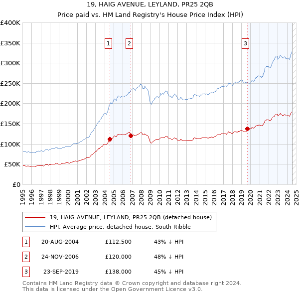 19, HAIG AVENUE, LEYLAND, PR25 2QB: Price paid vs HM Land Registry's House Price Index