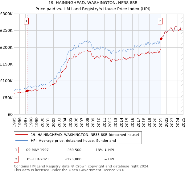 19, HAININGHEAD, WASHINGTON, NE38 8SB: Price paid vs HM Land Registry's House Price Index